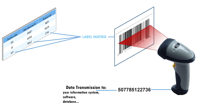 barcode label integrating IS